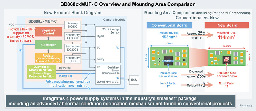 ROHM’s New PMICs for Camera Modules in Next-Gen Vehicles: Compliant with the ISO 26262 Functional Safety Standard